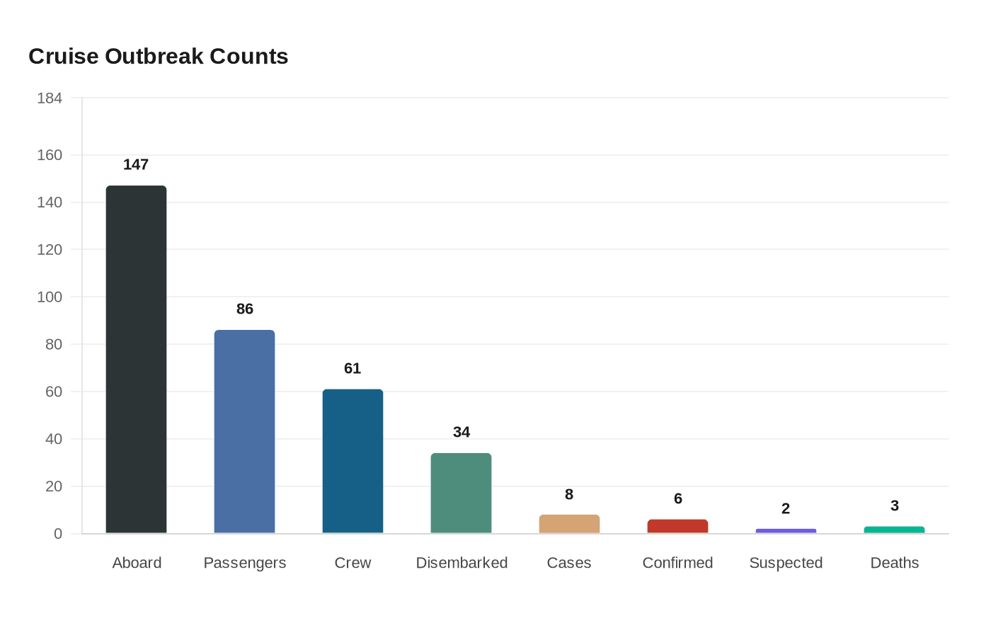 Cruise Outbreak Counts