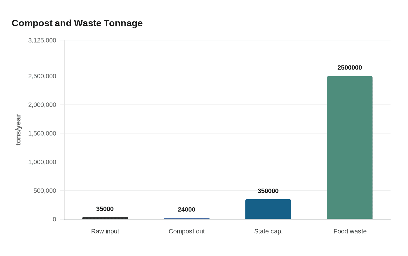 Compost and Waste Tonnage