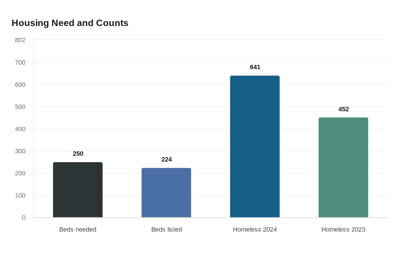 Housing Need and Counts