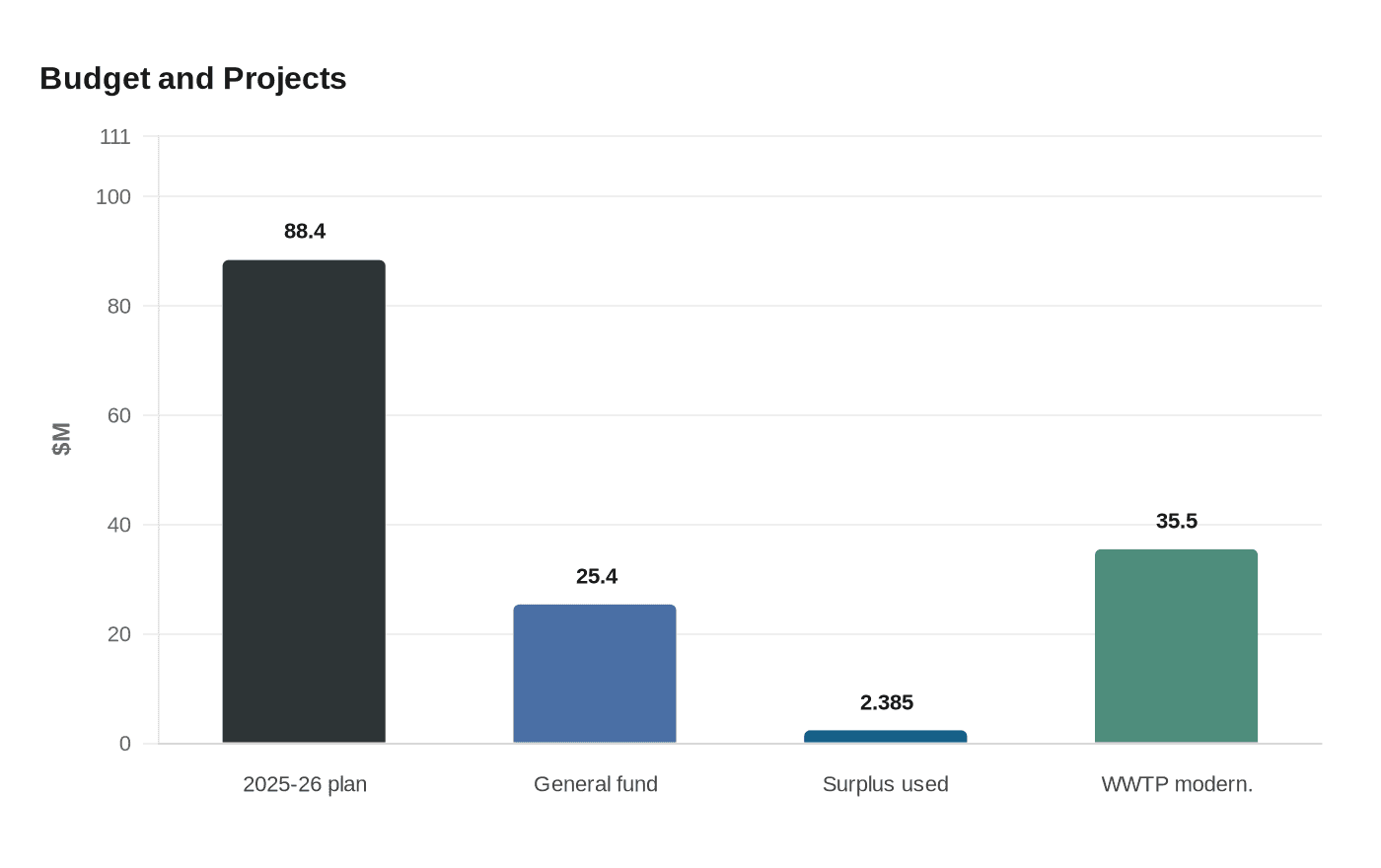 Budget and Projects