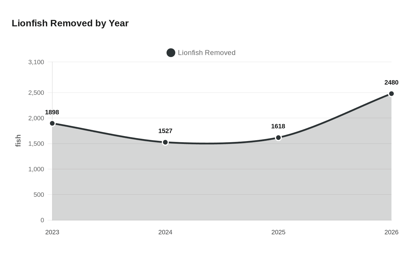 Lionfish Removed by Year