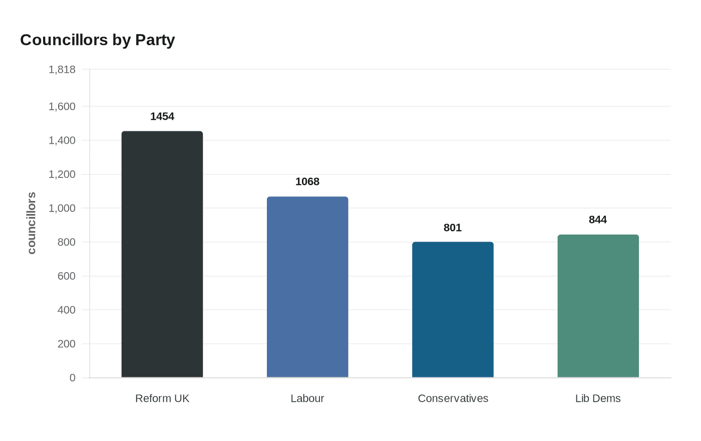 Councillors by Party