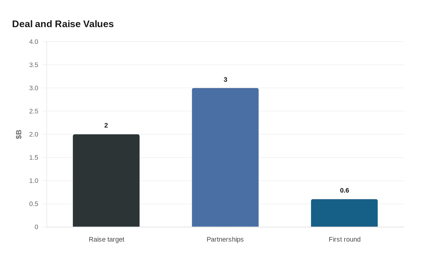 Deal and Raise Values