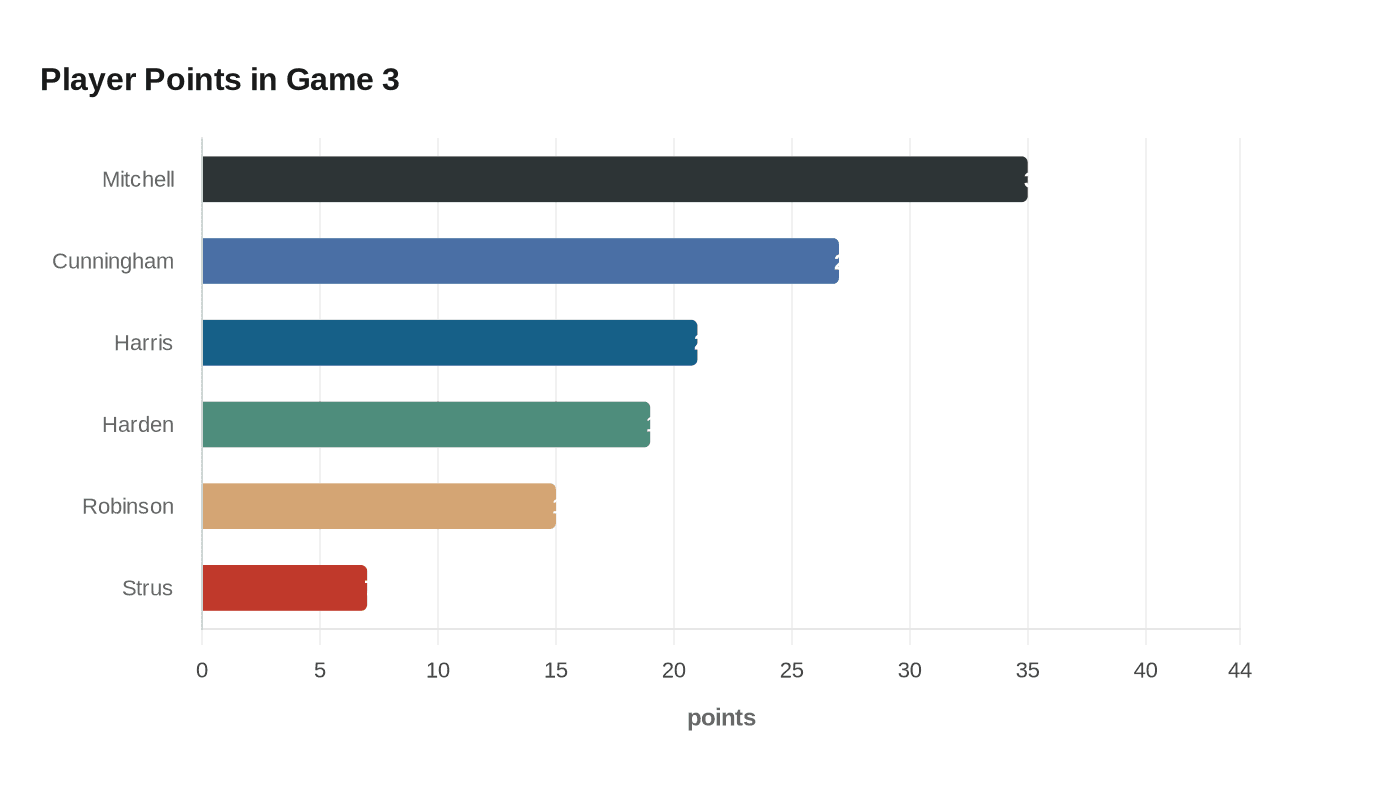 Player Points in Game 3