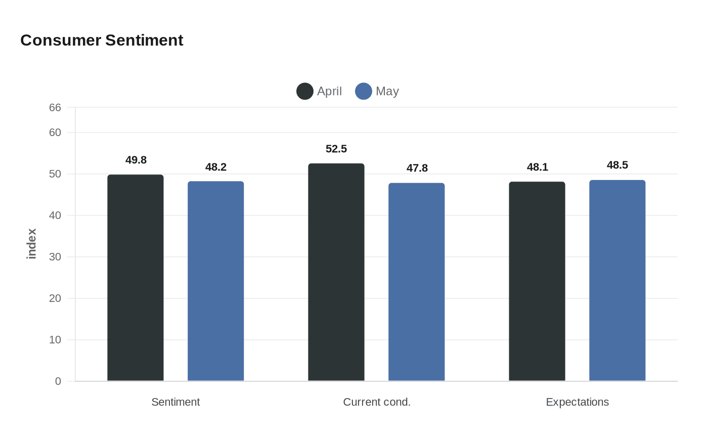 Consumer Sentiment