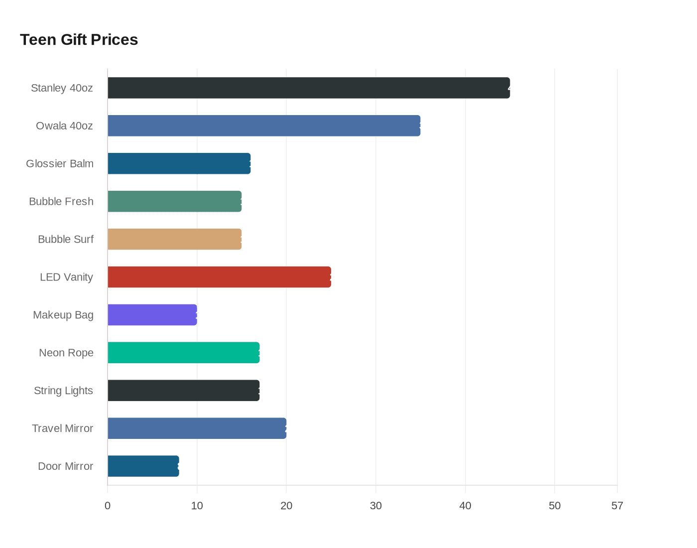 Teen Gift Prices