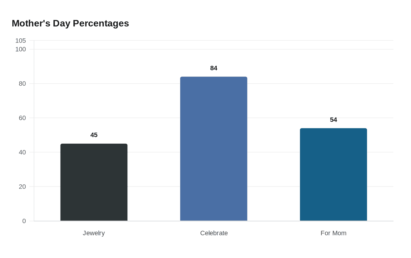 Mother's Day Percentages