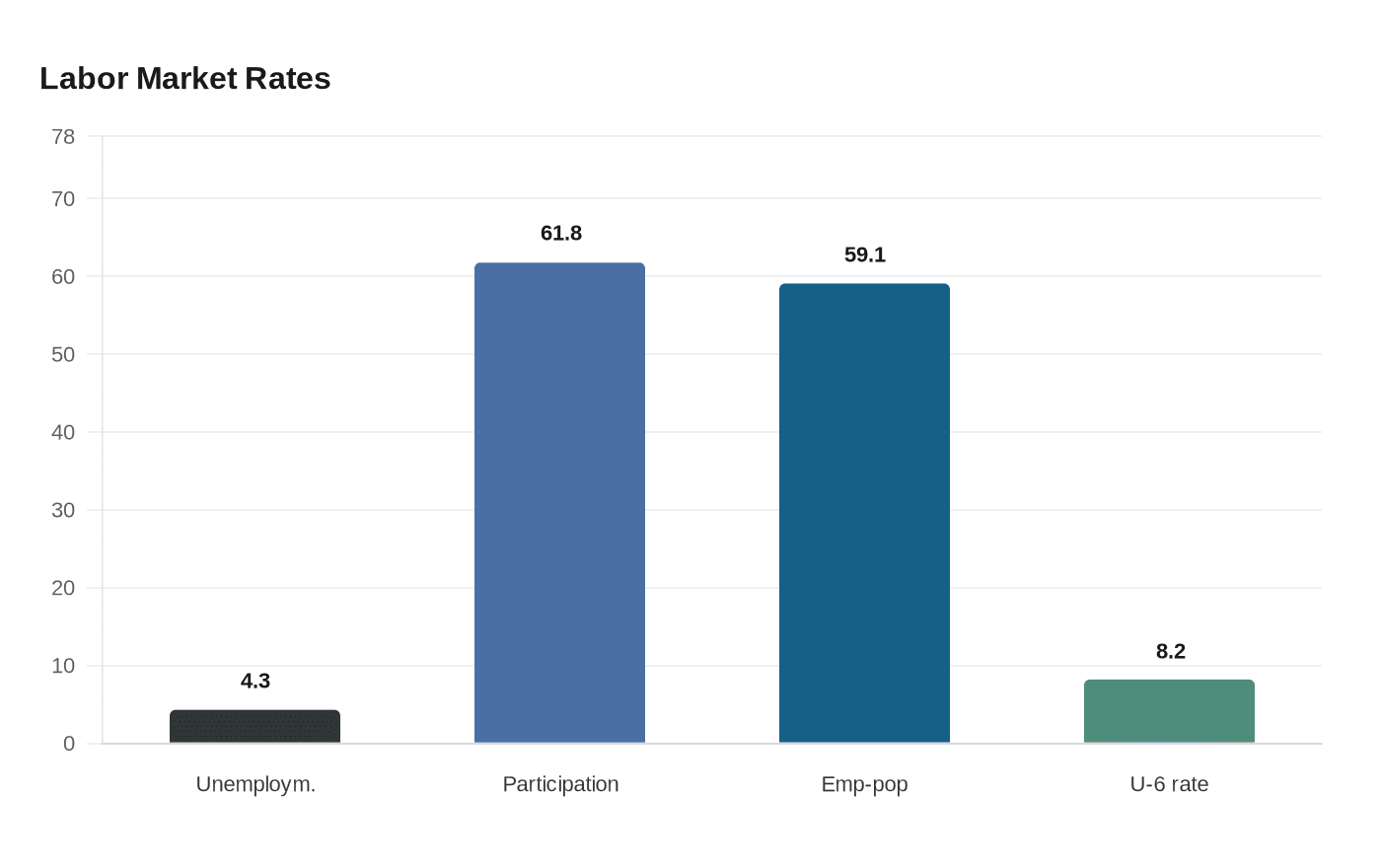 U.S. jobs report looks stronger than underlying labor market data