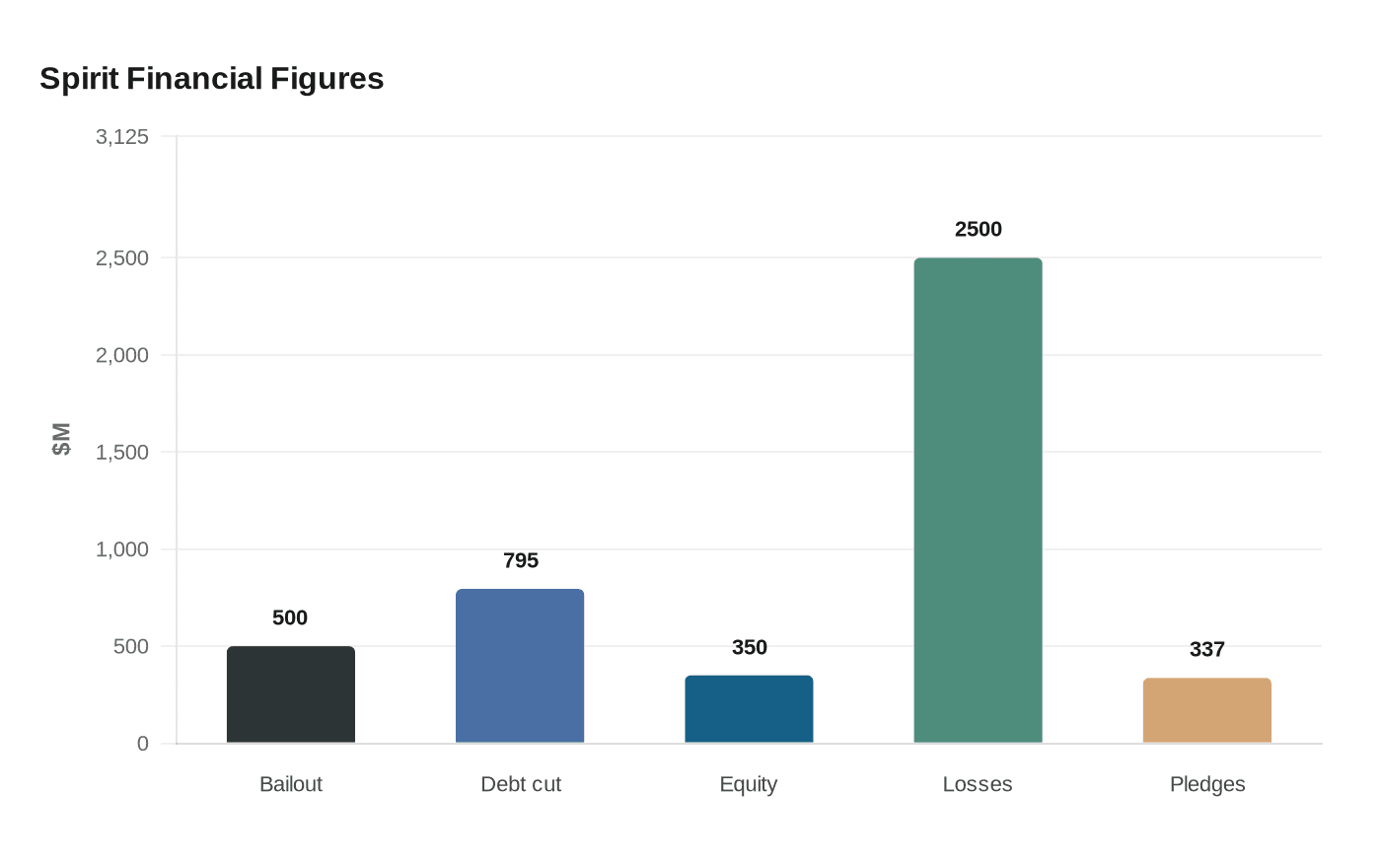 Spirit Financial Figures