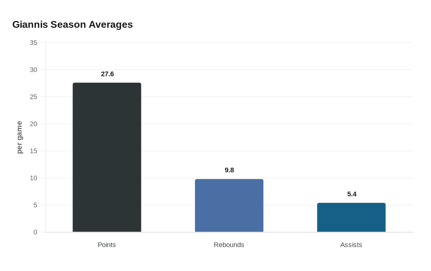 Giannis Season Averages
