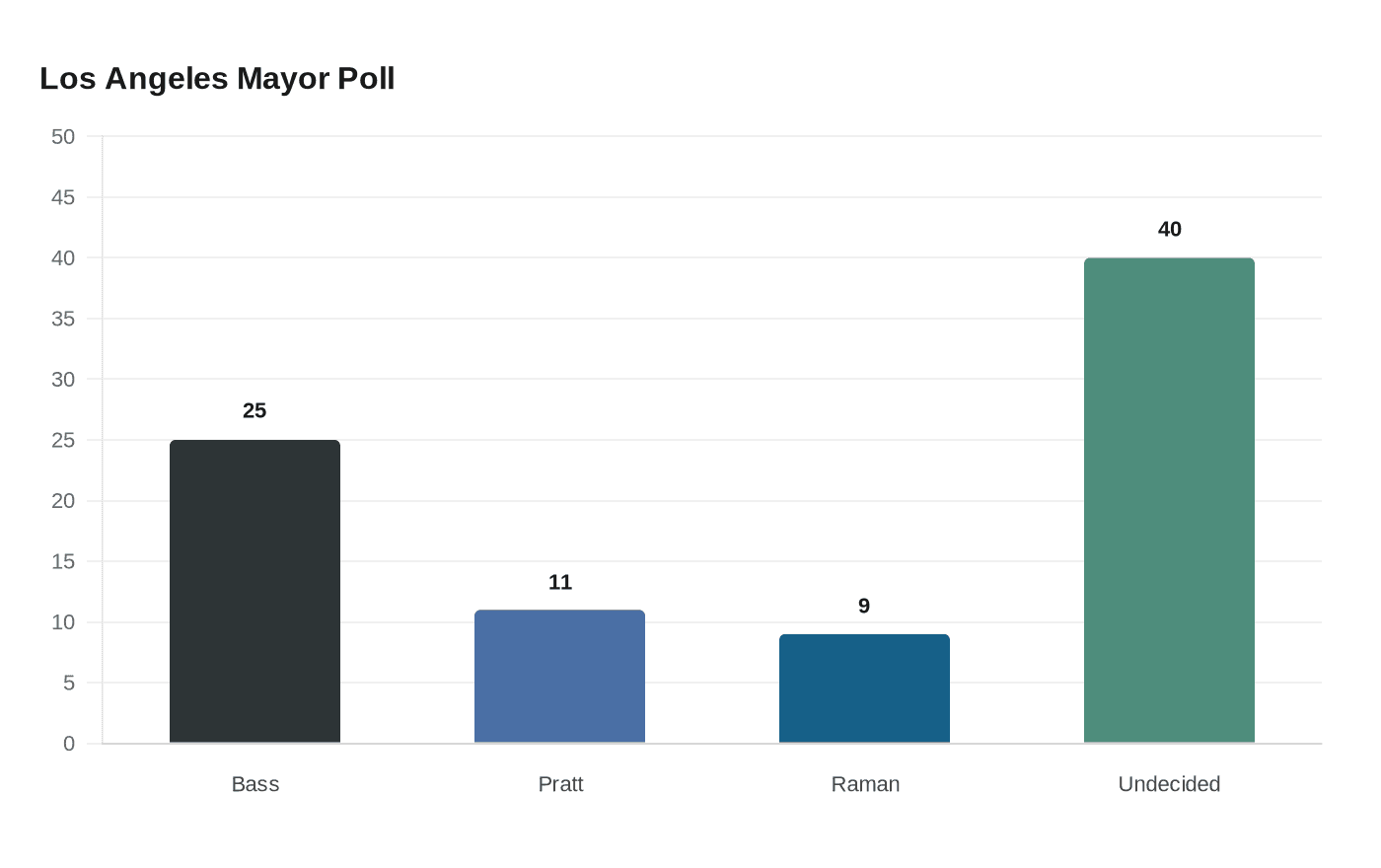 Spencer Pratt climbs to second in Los Angeles mayoral race