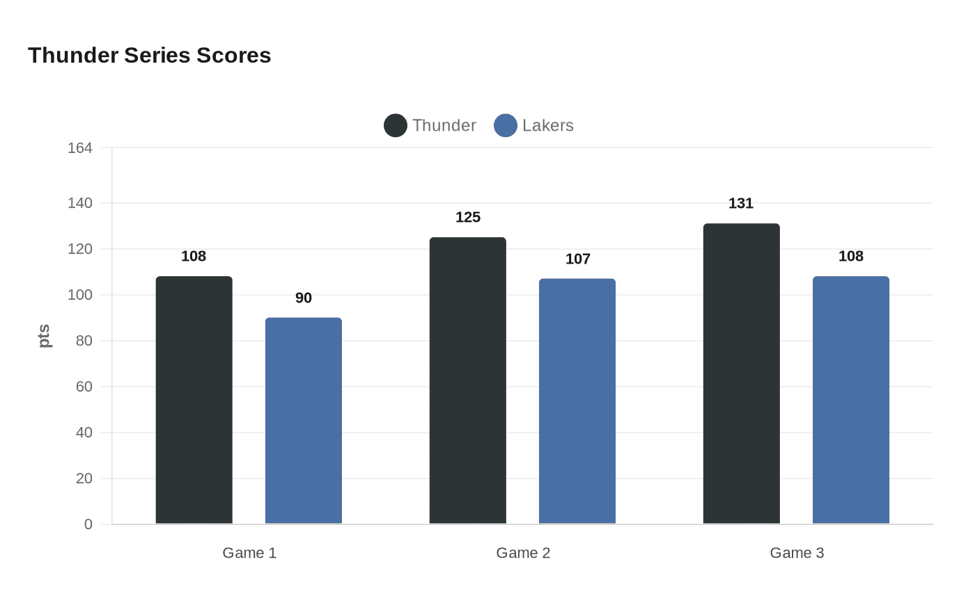 Thunder Series Scores