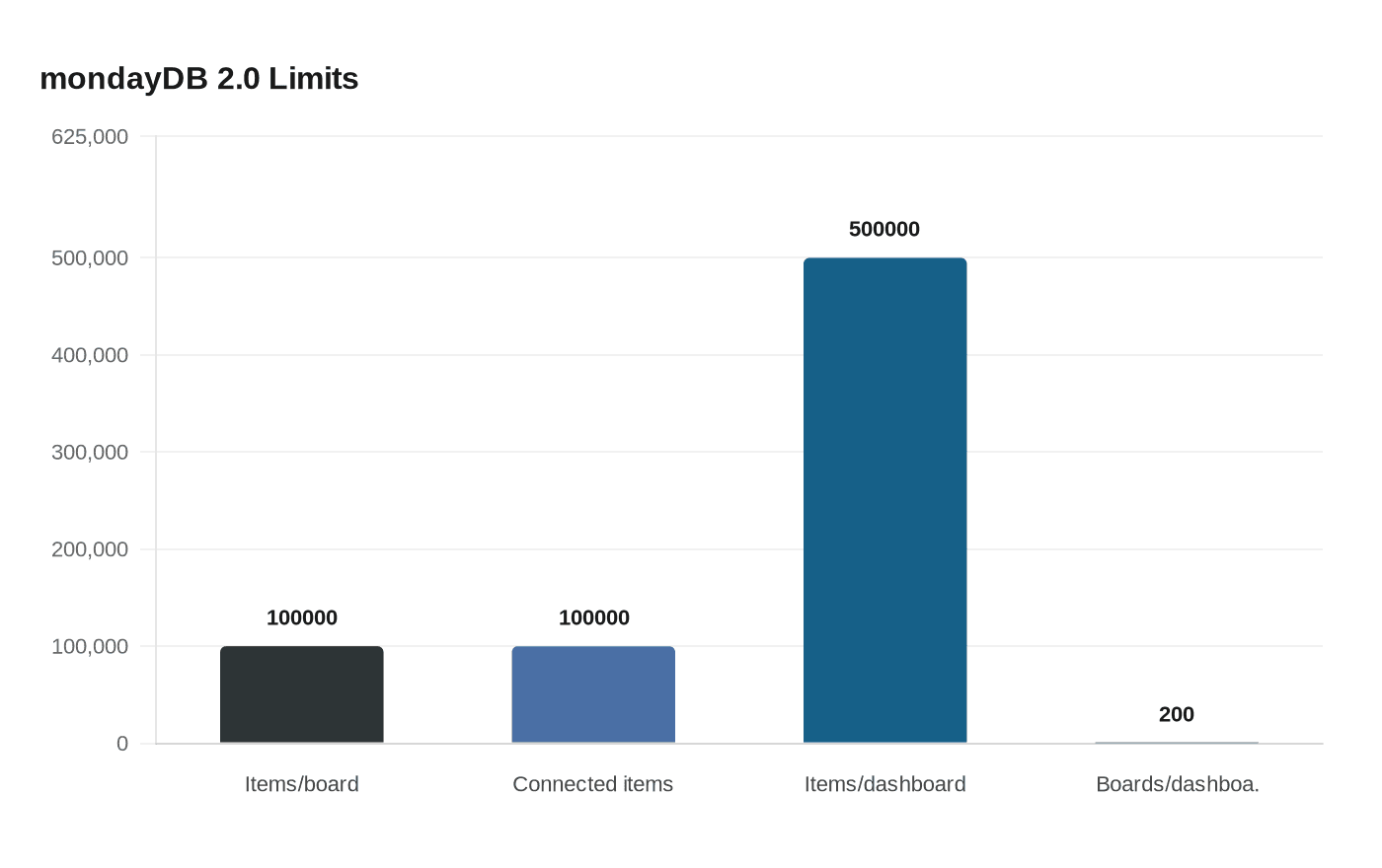 Monday.com says mondayDB 2.0 boosts enterprise scale across all boards