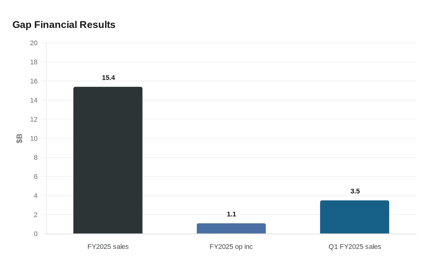 Gap Financial Results