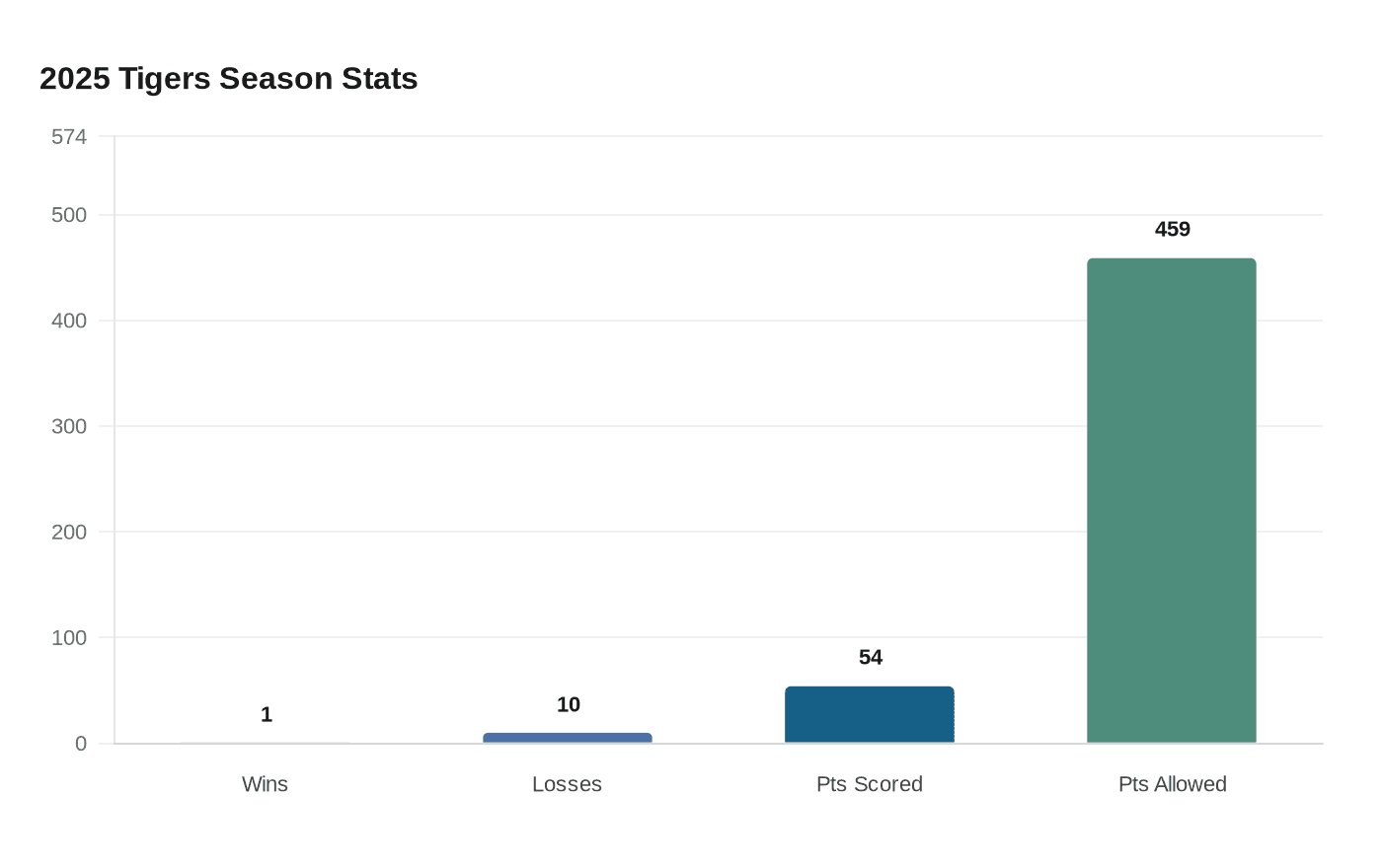 2025 Tigers Season Stats