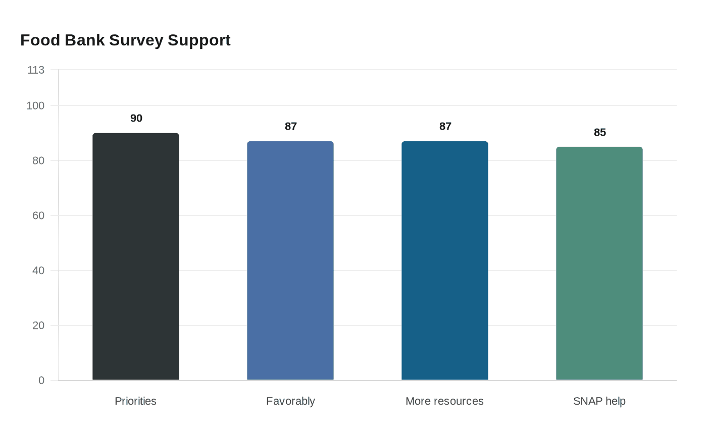 Food Bank Survey Support