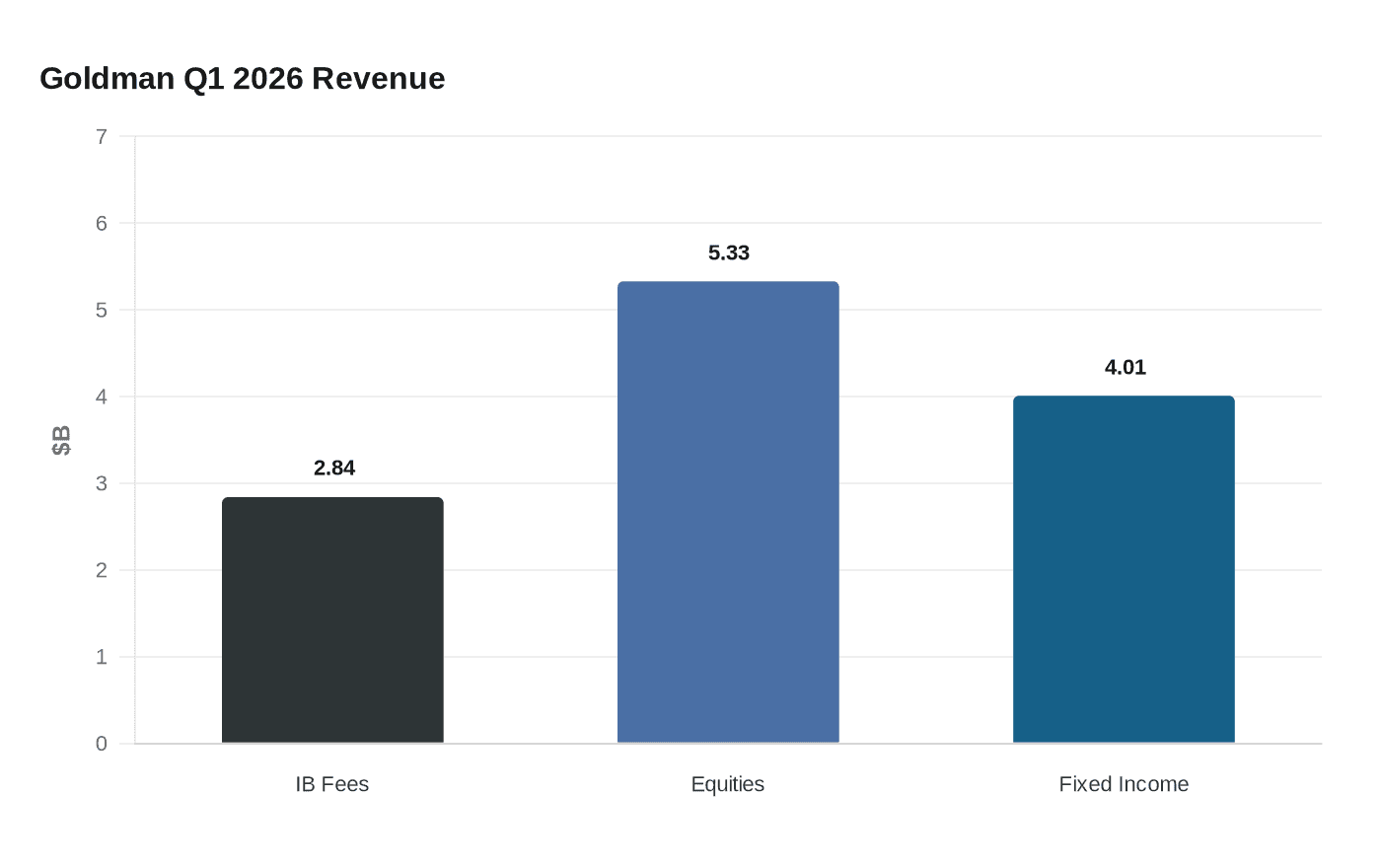 Goldman Q1 2026 Revenue
