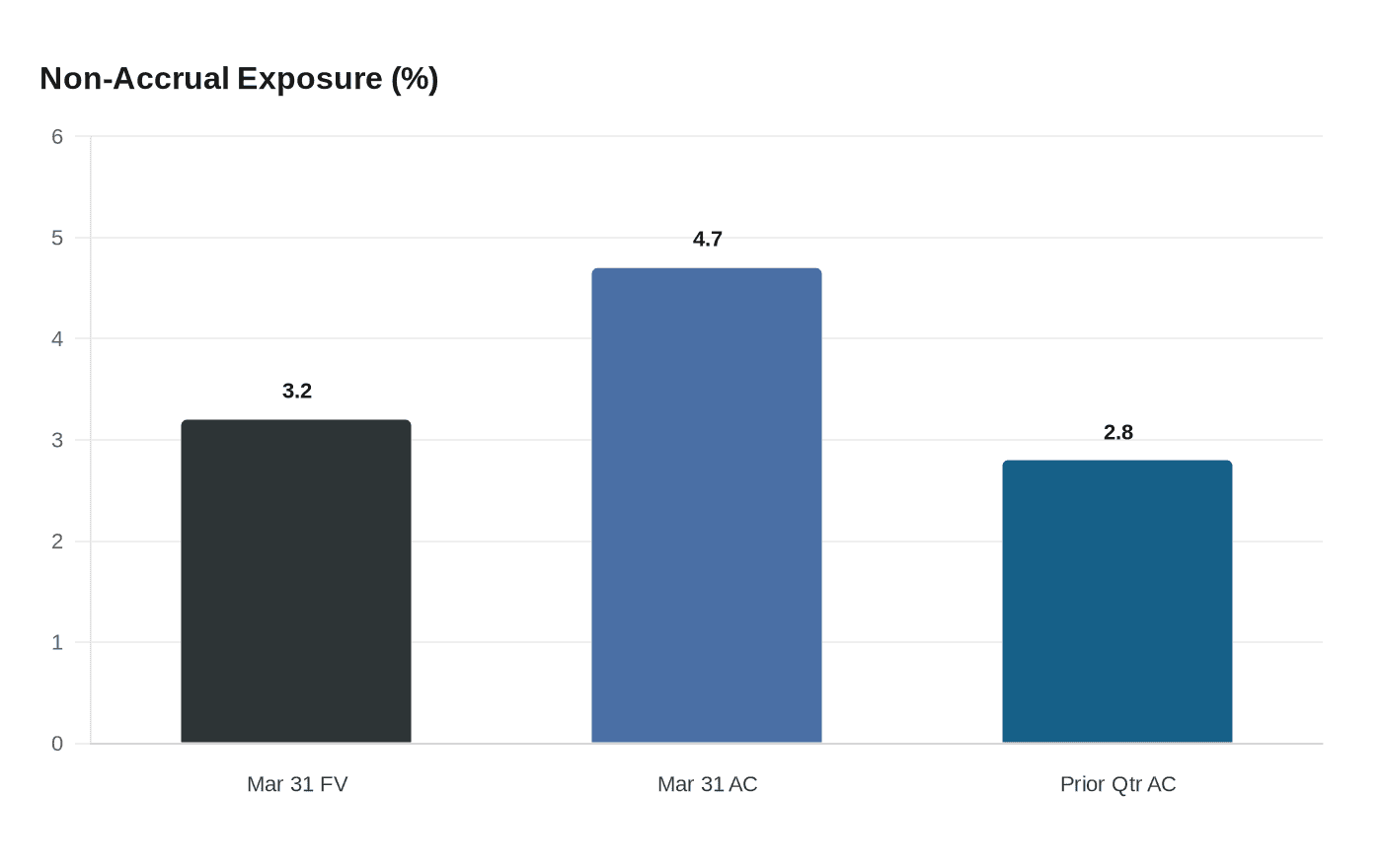 Non-Accrual Exposure (%)