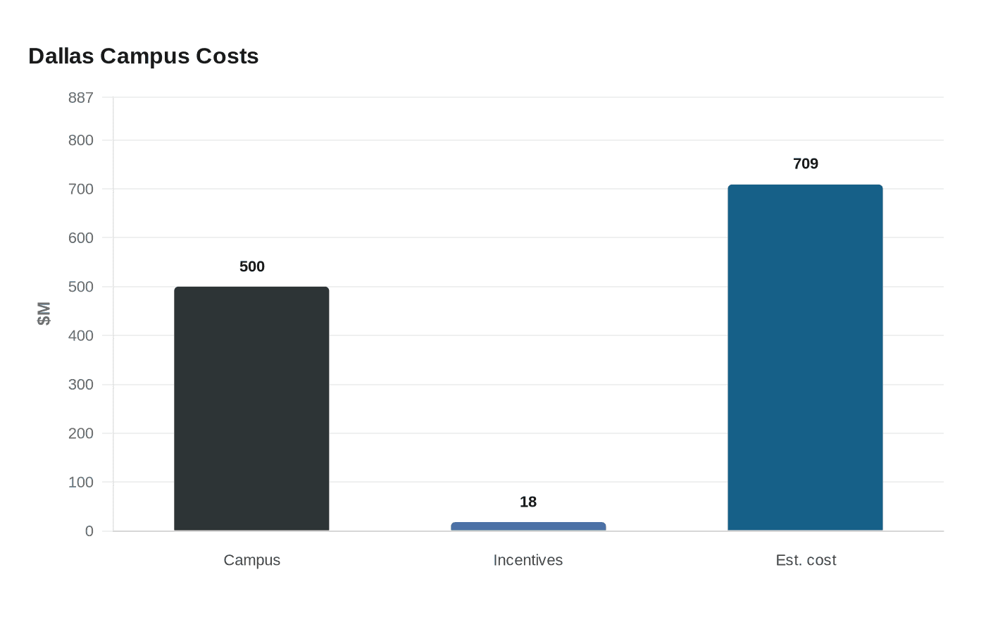 Dallas Campus Costs