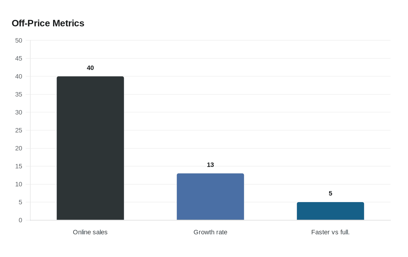 Off-Price Metrics