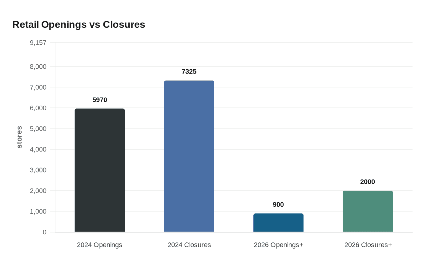 Retail Openings vs Closures