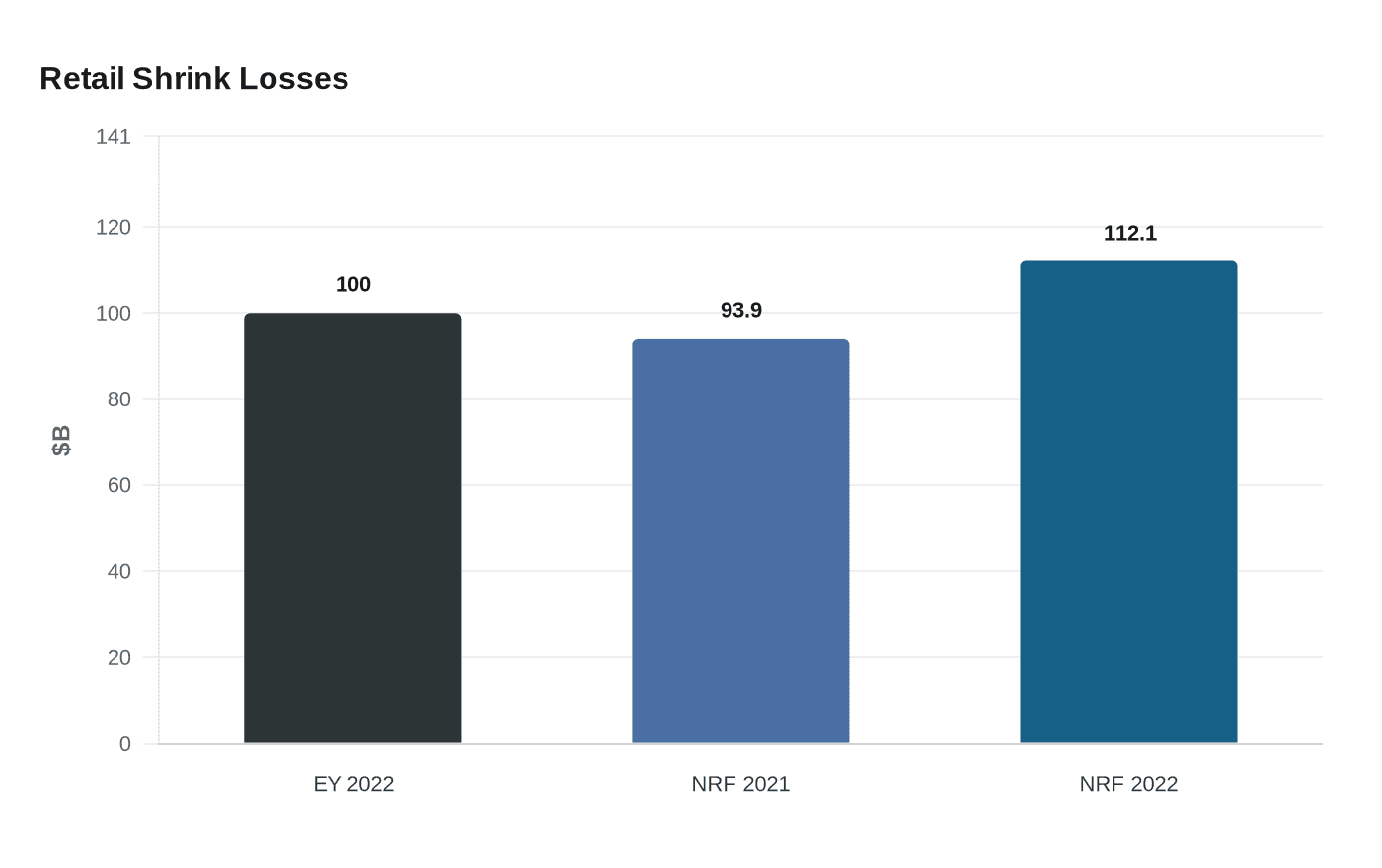 Retail Shrink Losses