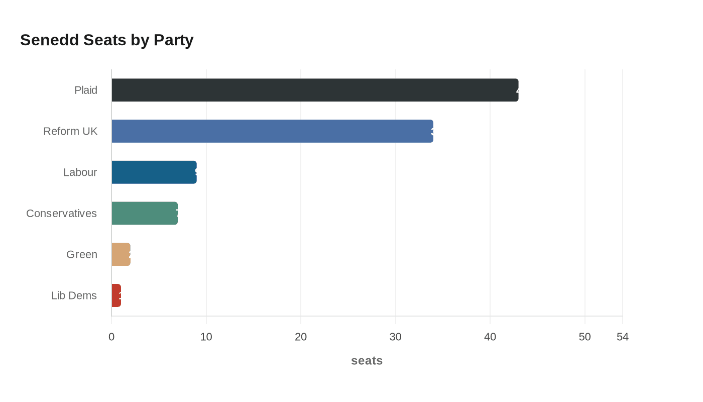 Senedd Seats by Party