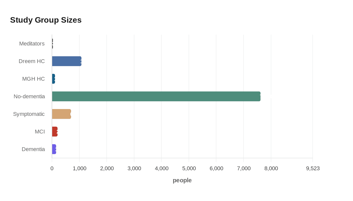 Study Group Sizes