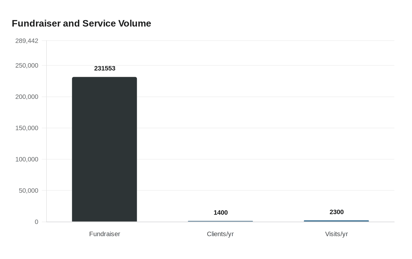 Fundraiser and Service Volume