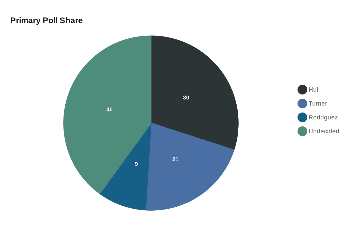 Primary Poll Share