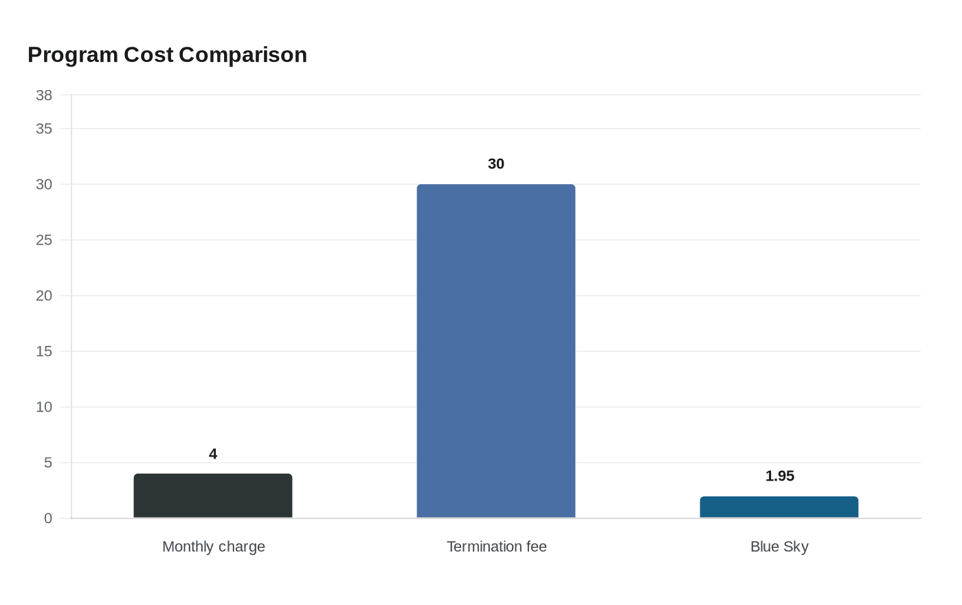 Program Cost Comparison