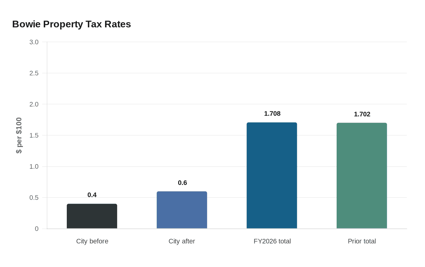 Bowie Council Approves Tax Increase to Close Budget Gap