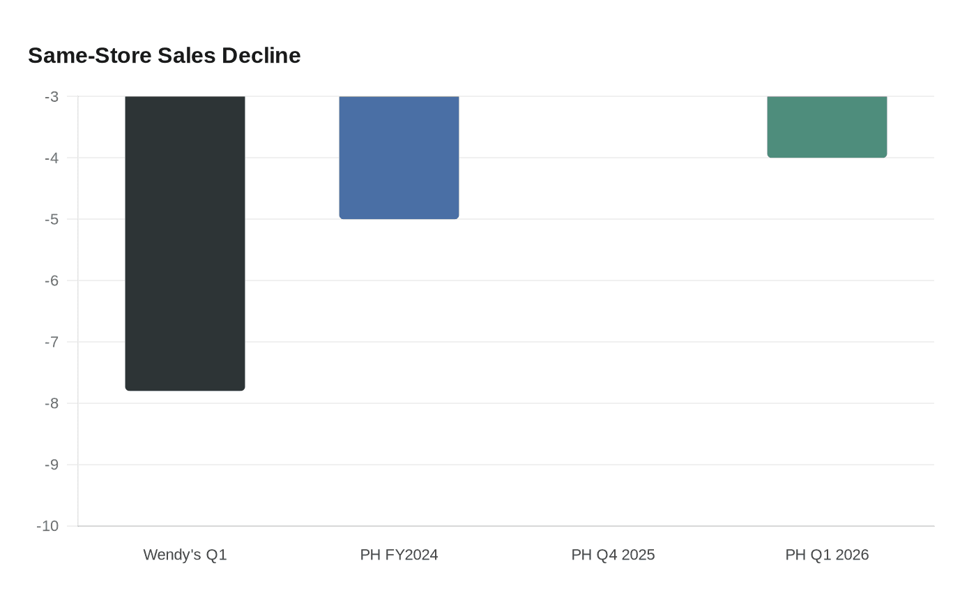 Same-Store Sales Decline