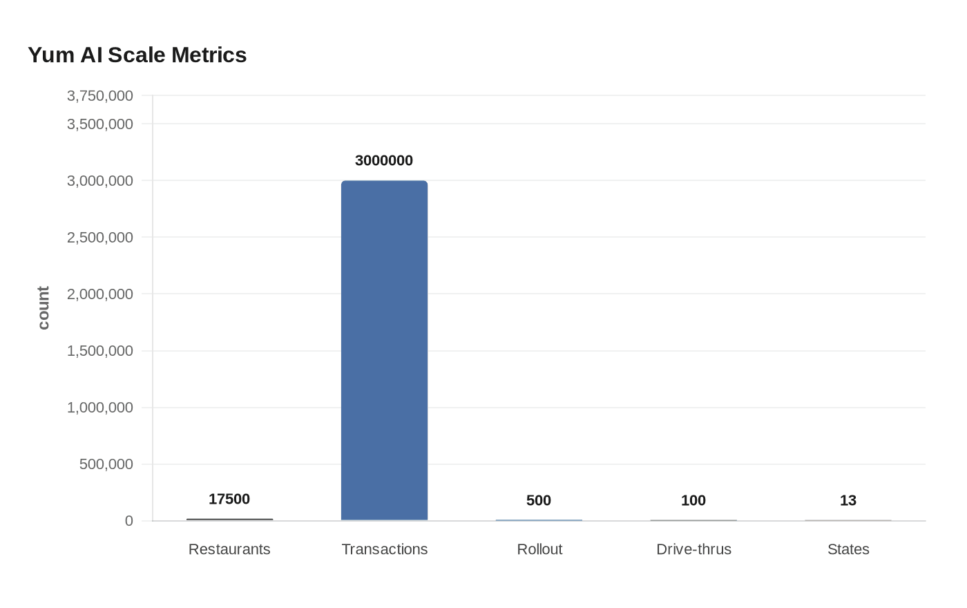 Yum AI Scale Metrics
