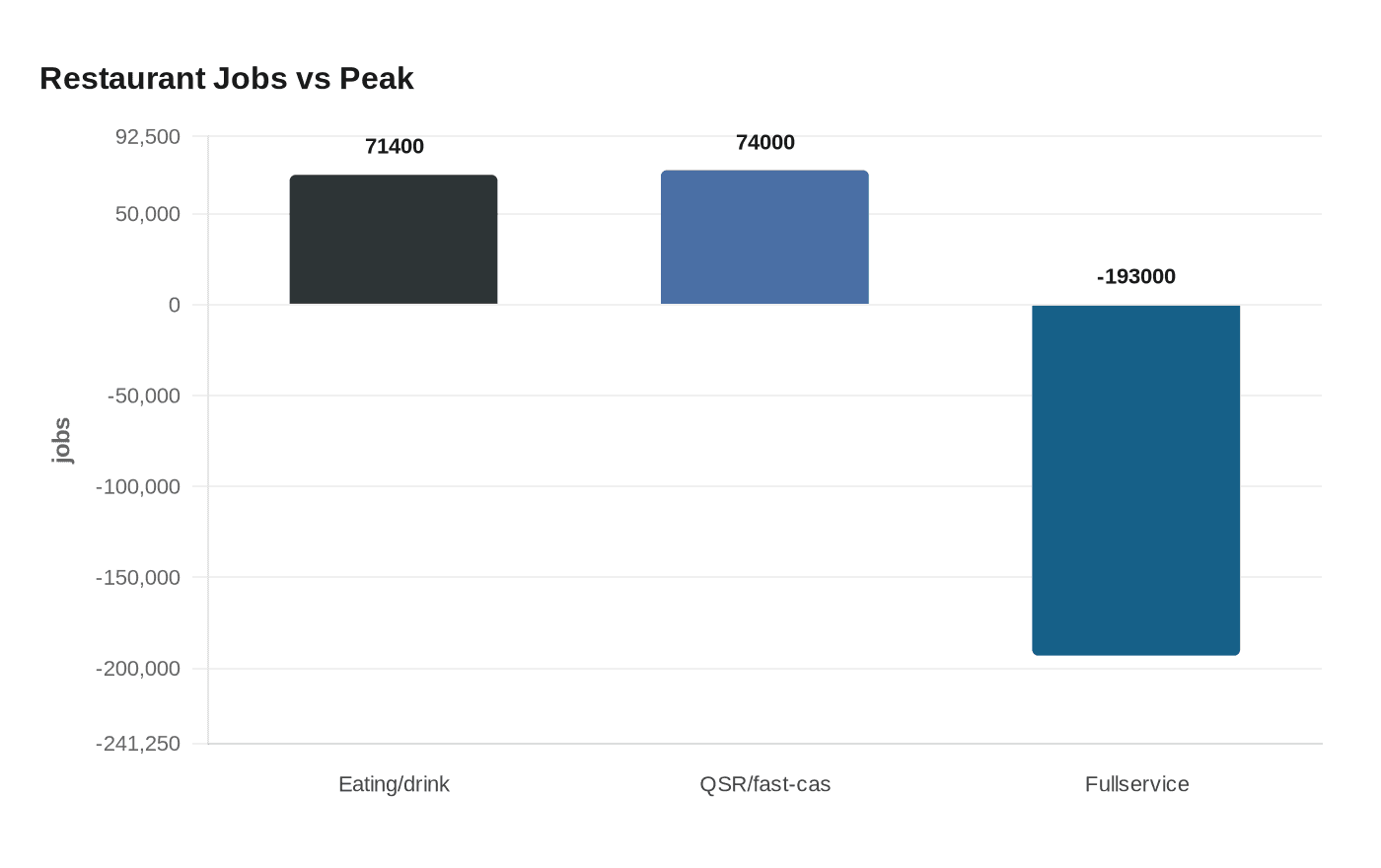 Restaurant Jobs vs Peak
