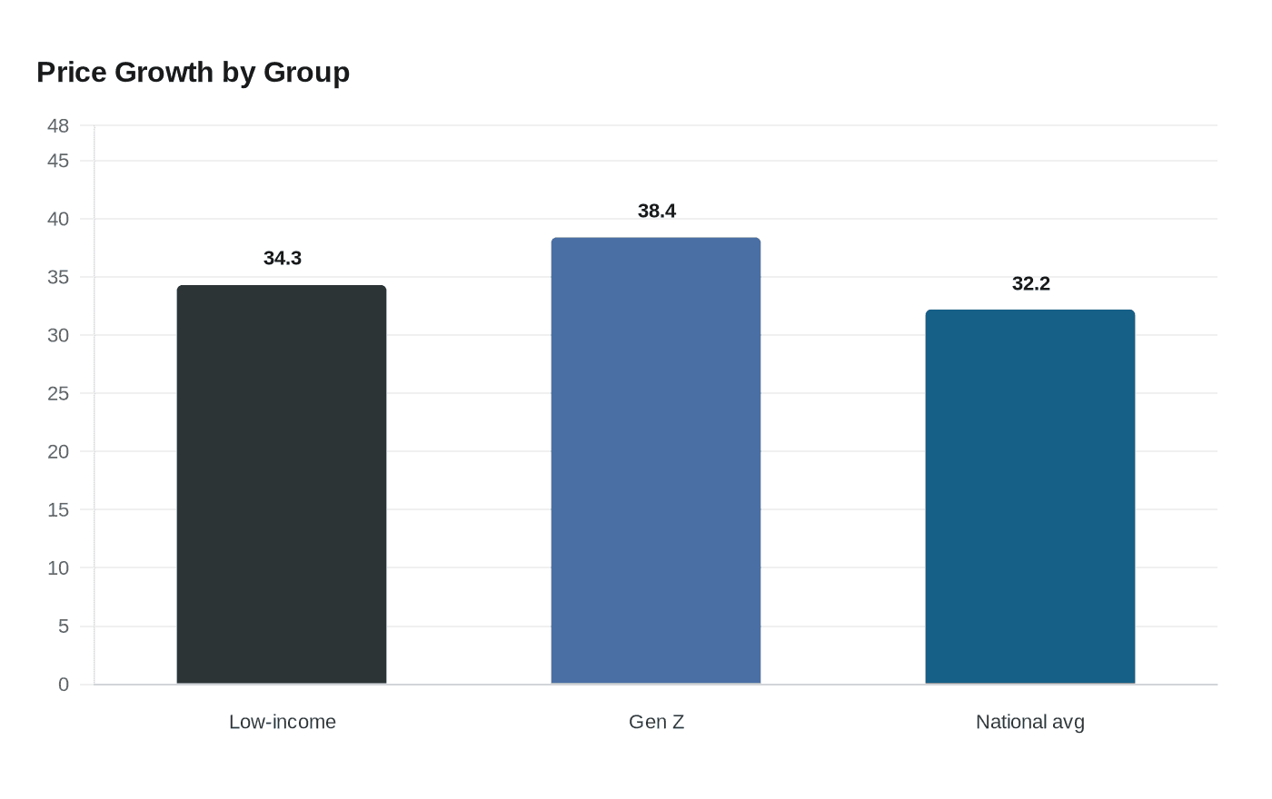Price Growth by Group