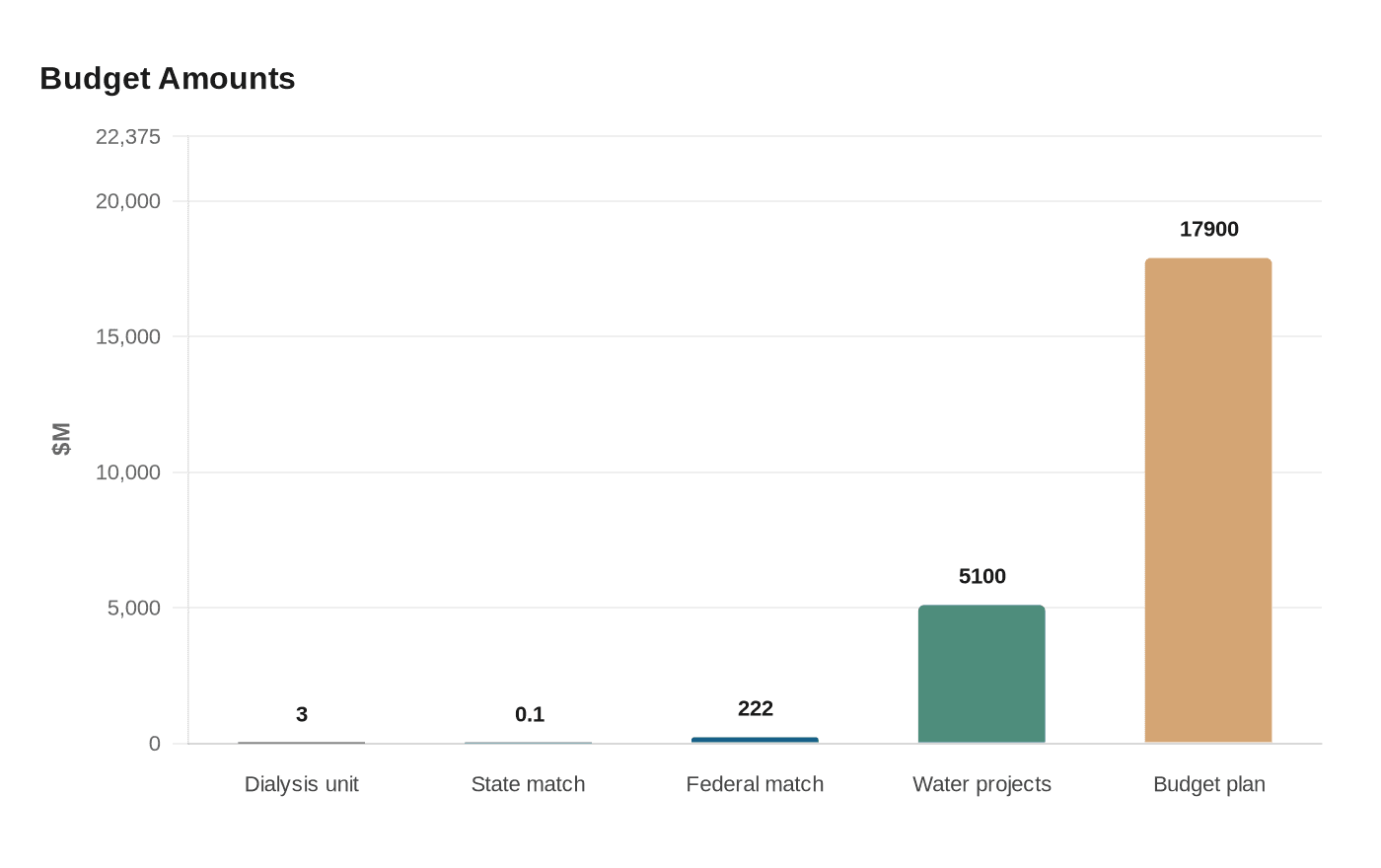 Budget Amounts