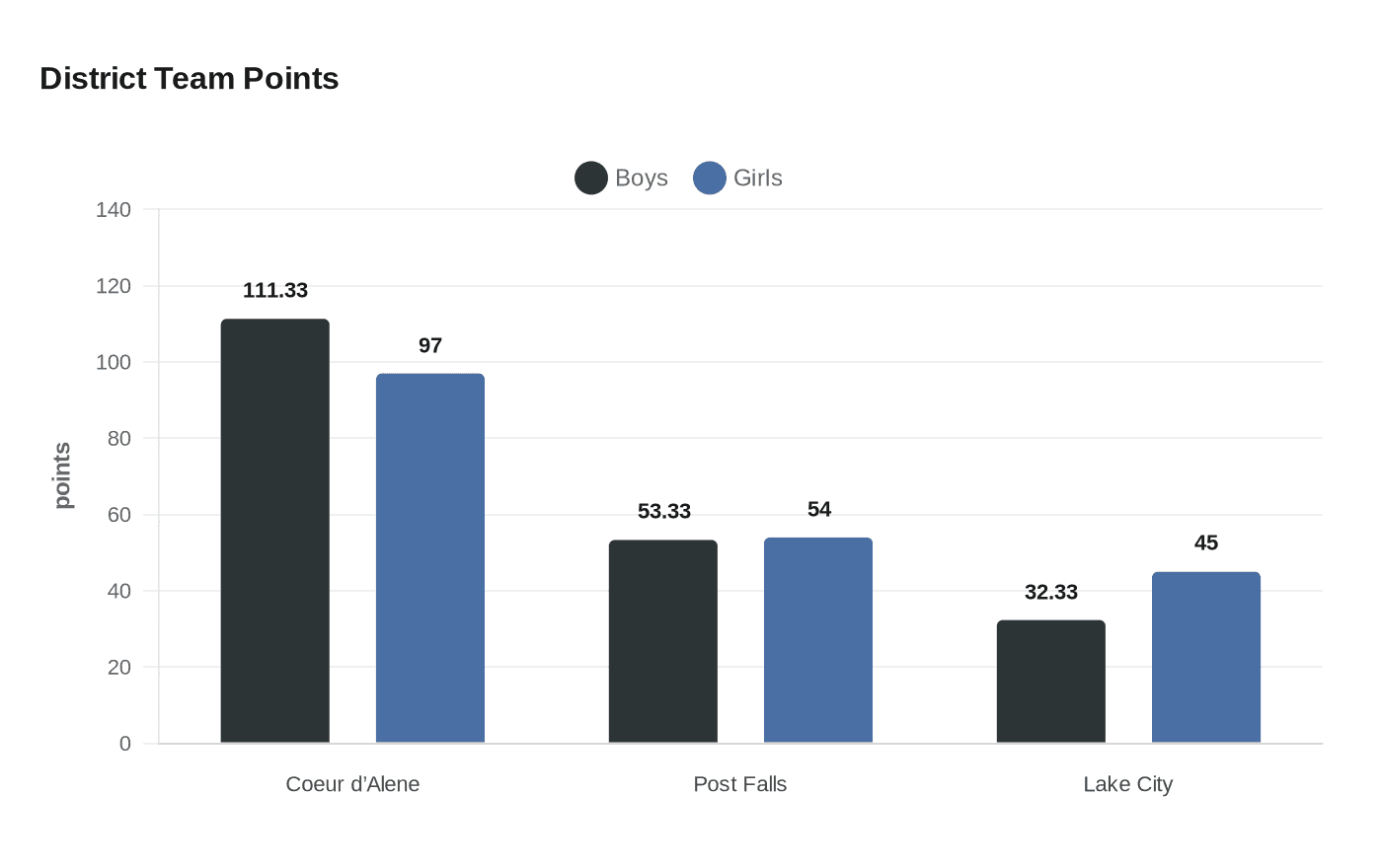 District Team Points