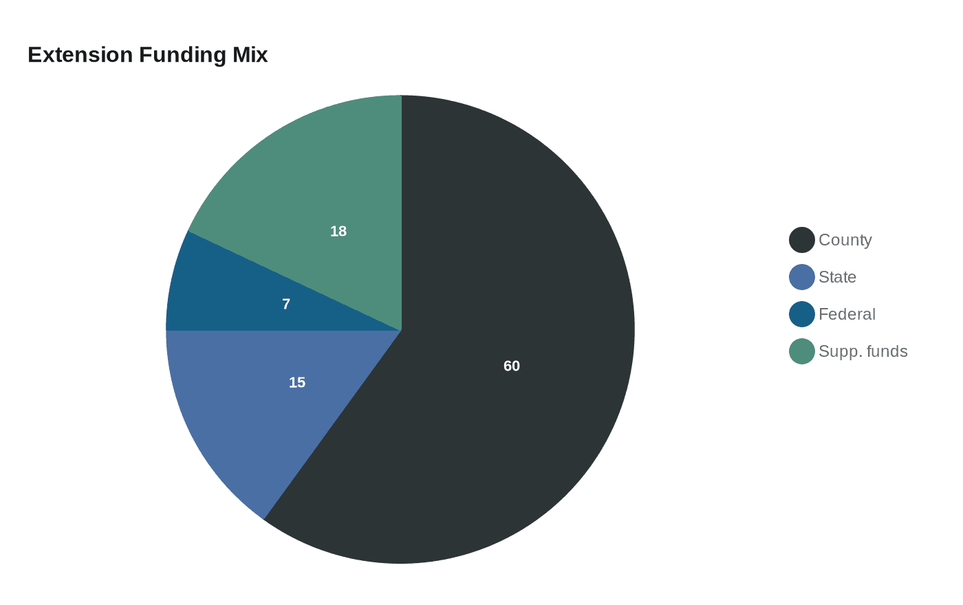 Extension Funding Mix