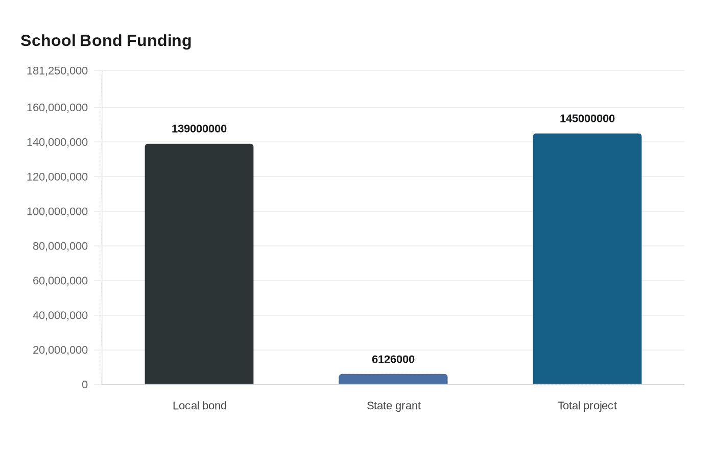 School Bond Funding