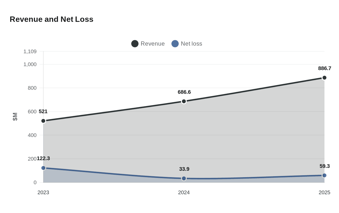 Revenue and Net Loss