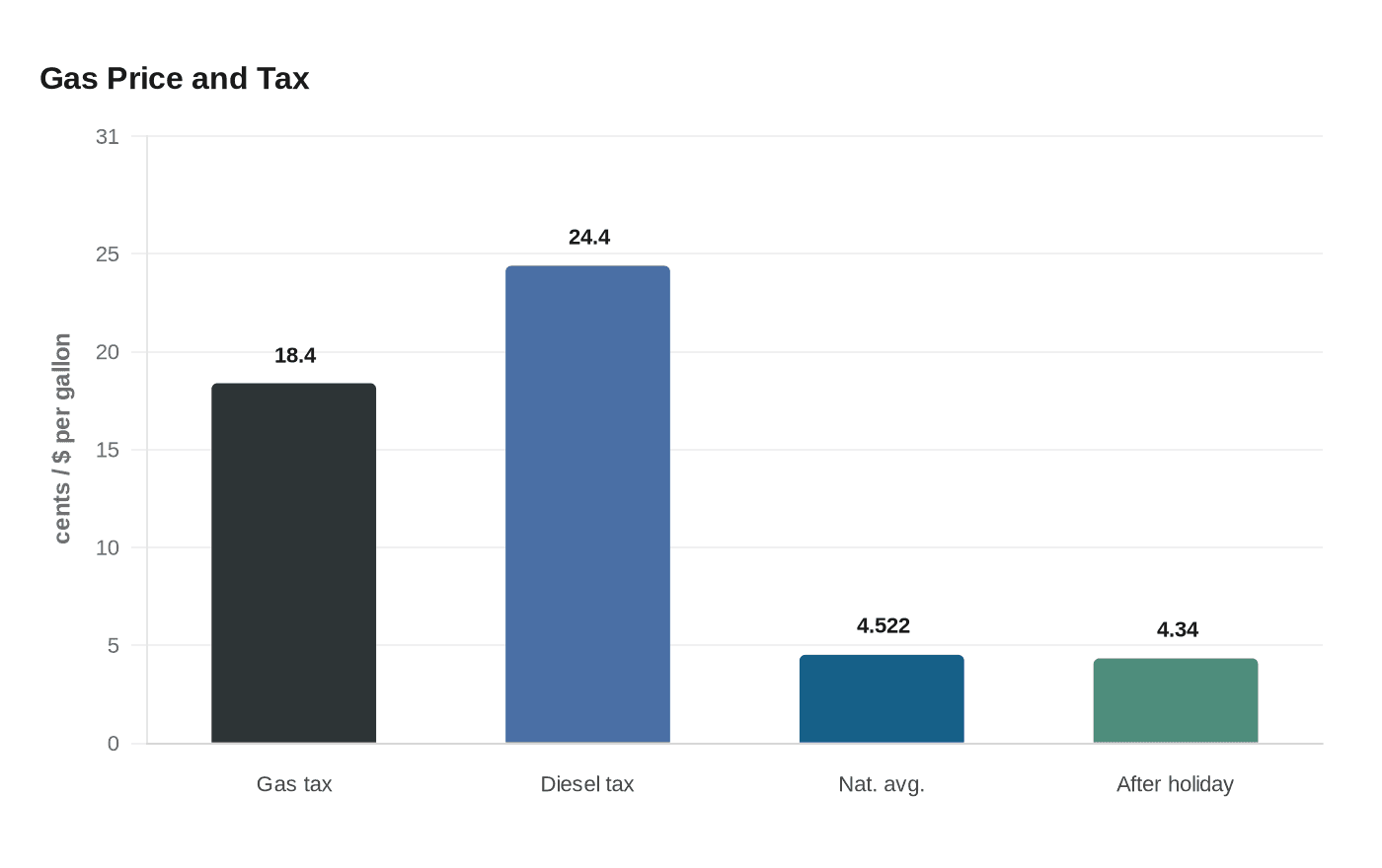 Gas Price and Tax