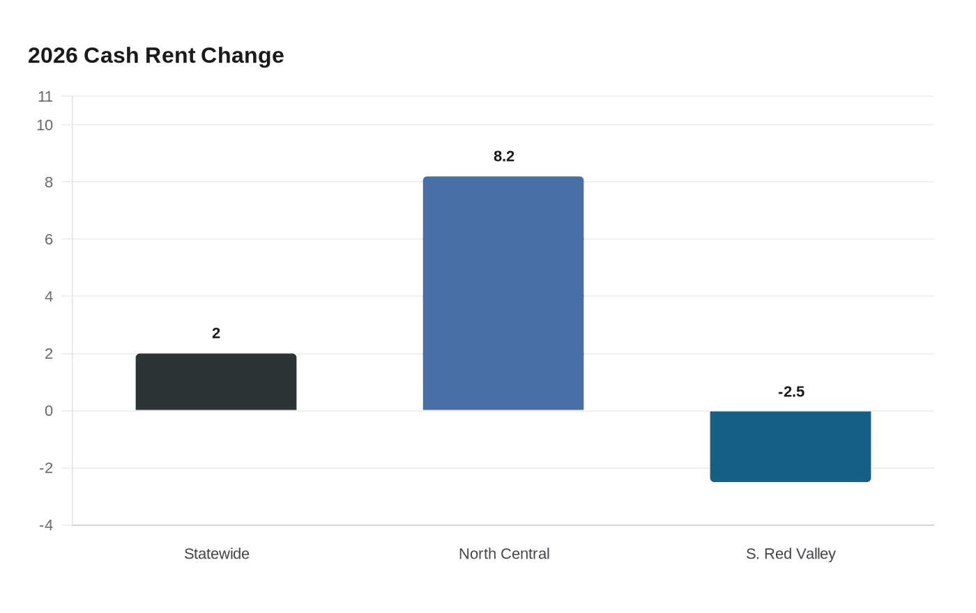 2026 Cash Rent Change