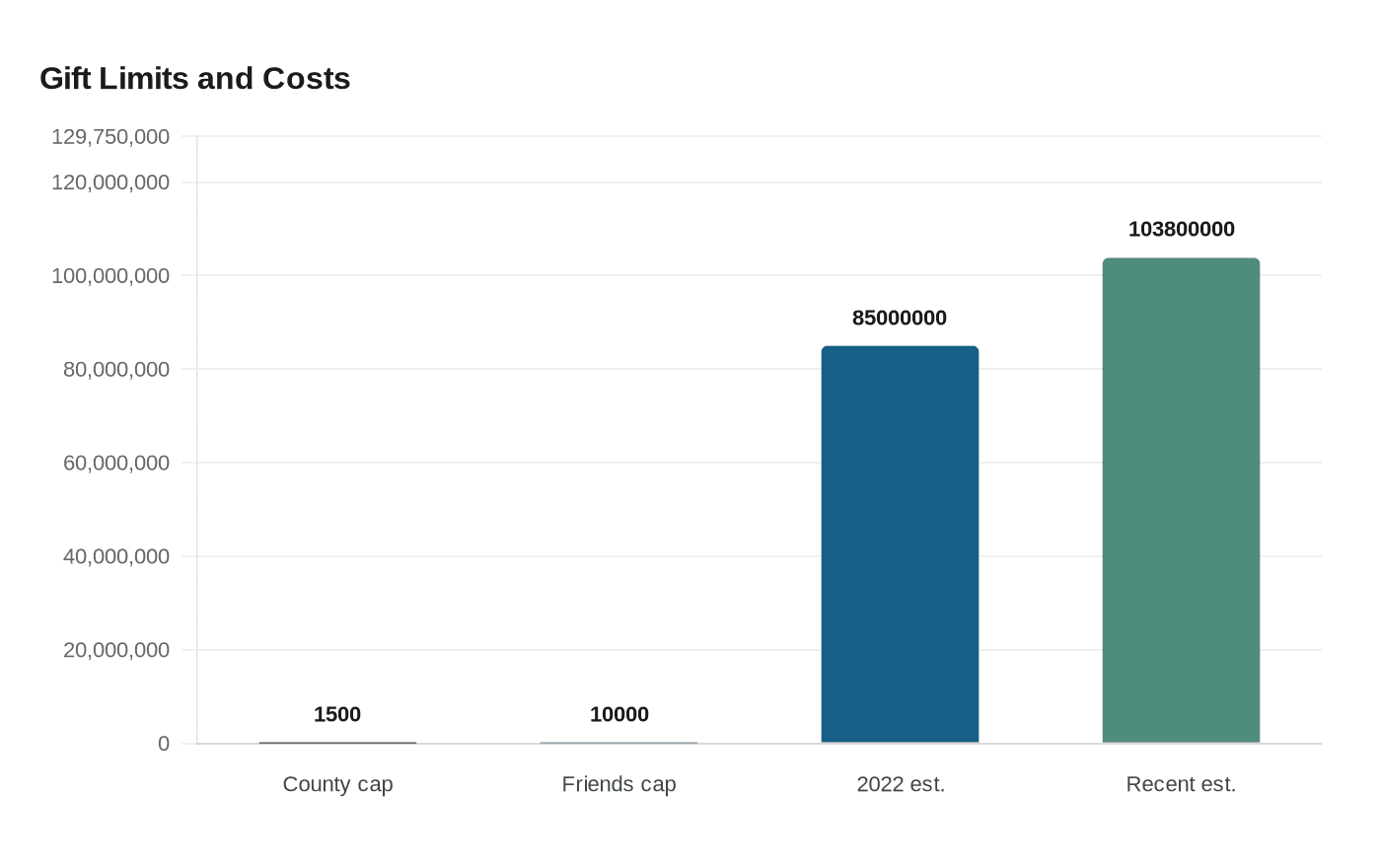 Onondaga County eases gift rules, allows smaller donations without votes