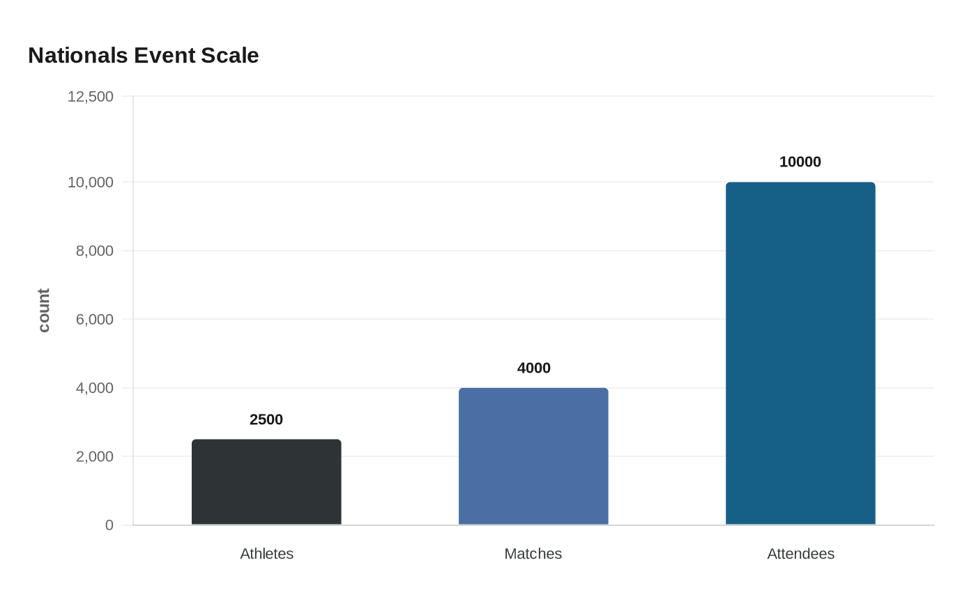 Nationals Event Scale
