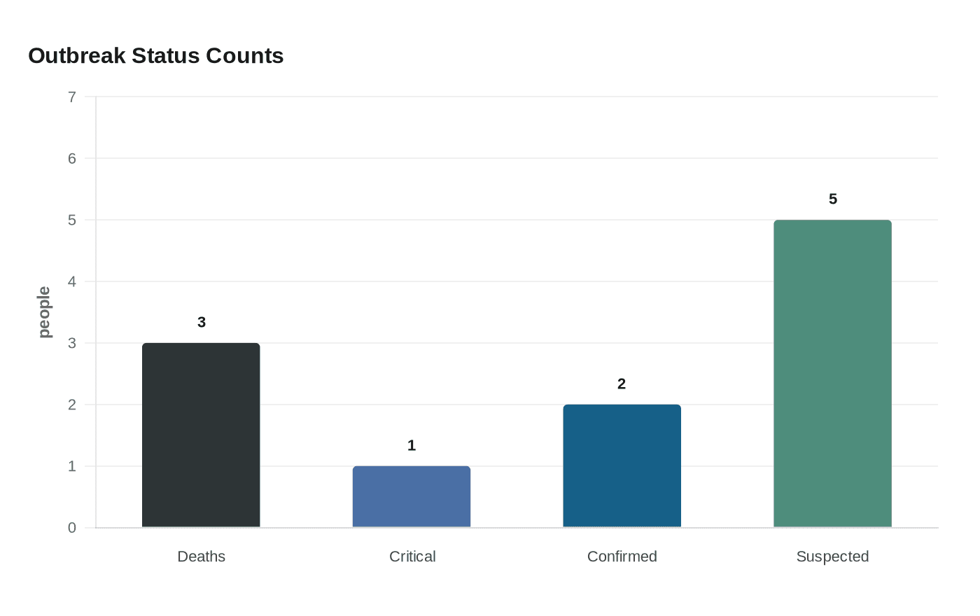 Outbreak Status Counts