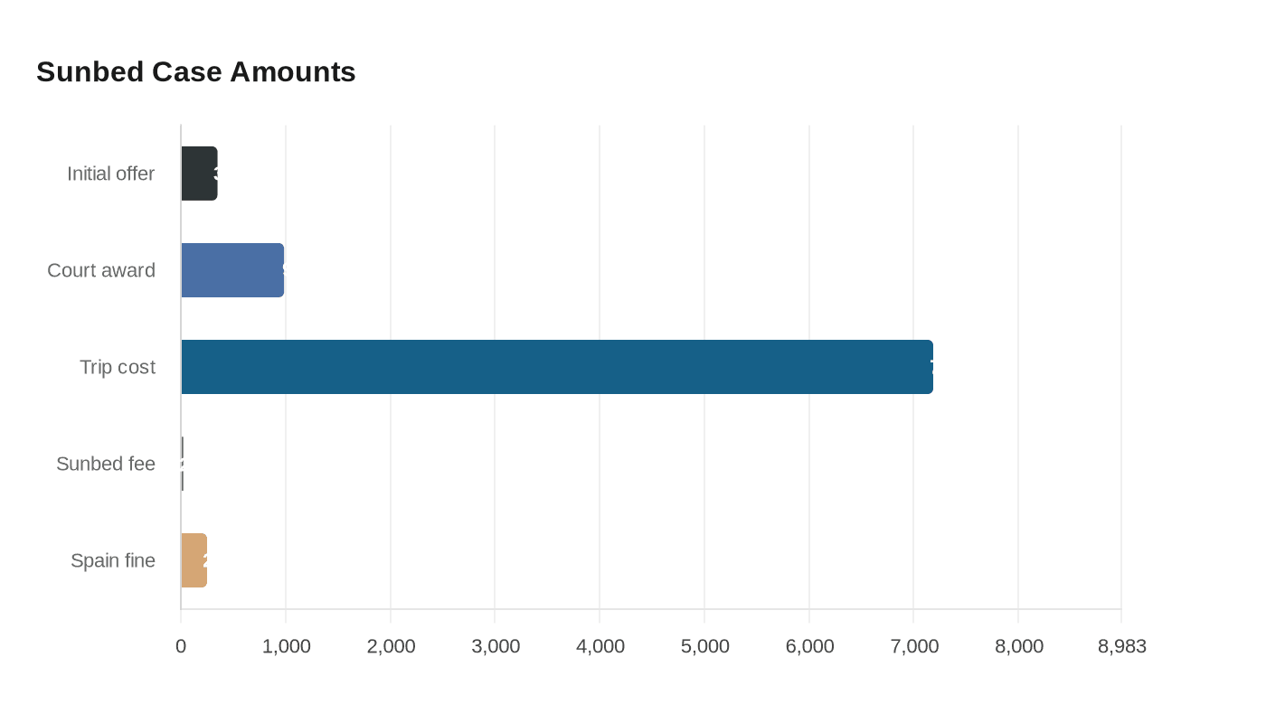Sunbed Case Amounts