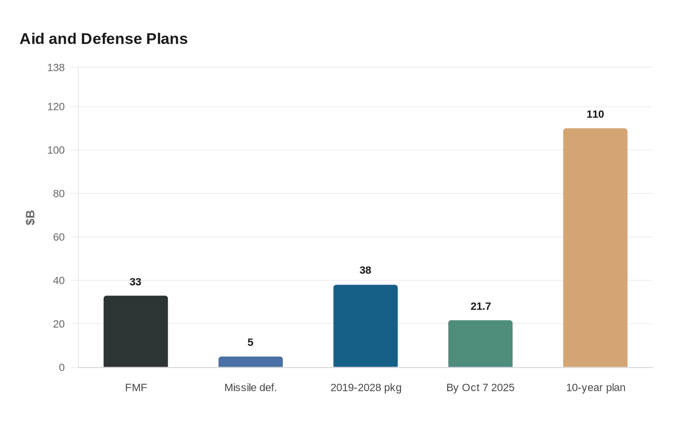 Aid and Defense Plans