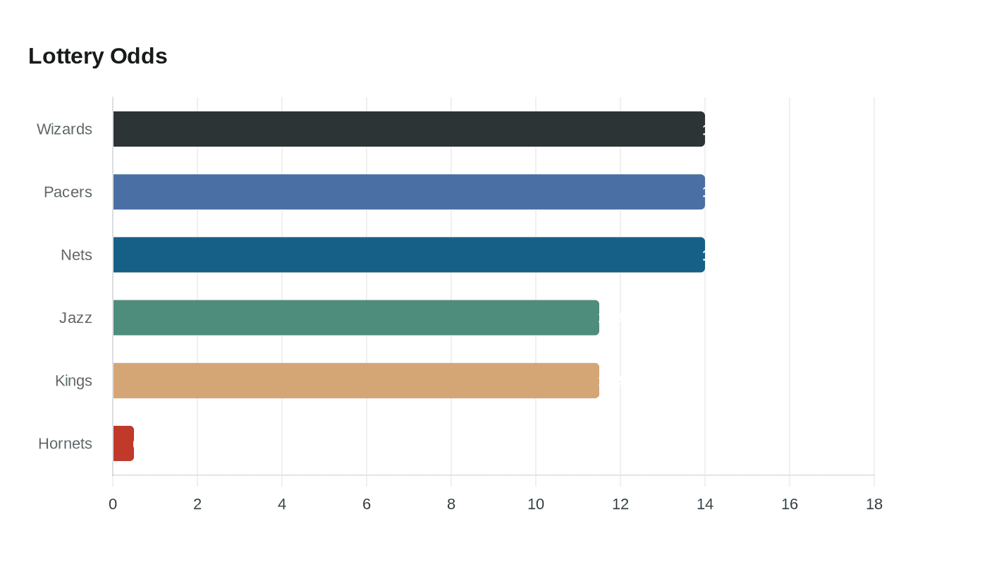 Lottery Odds