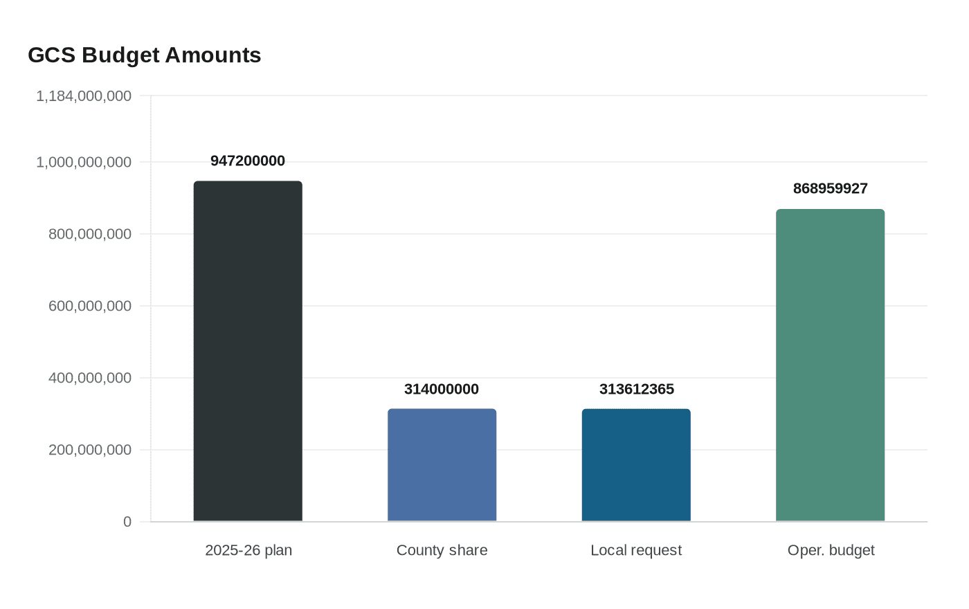 GCS Budget Amounts